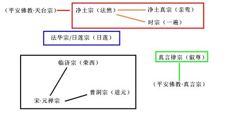 佛教門派|佛教宗派:佛法目的,門戶分類,八大宗派,三論宗,瑜伽宗,天台宗,賢首。